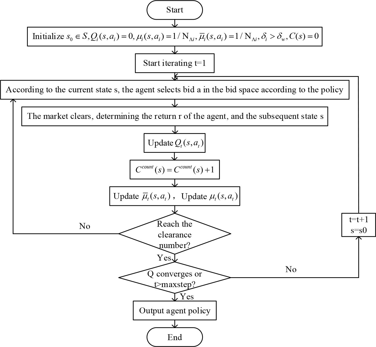 Flowchart of MADDPG solving two-layer model