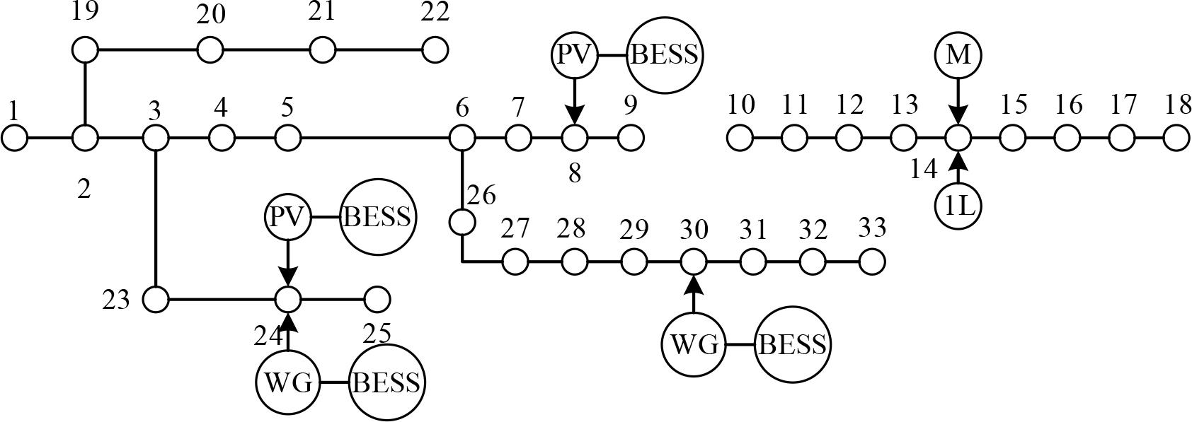 Distribution system of the IEEE33 nodes