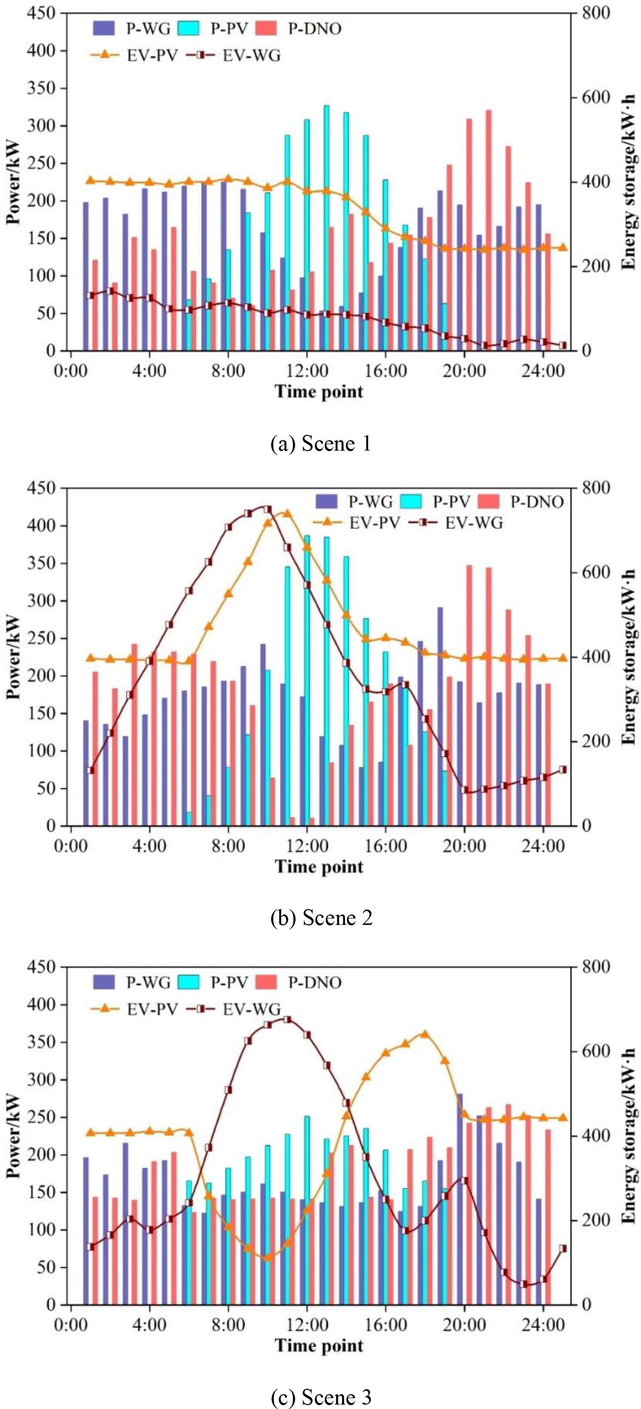 Tripartite power supply game results of node 24 under different scenarios
