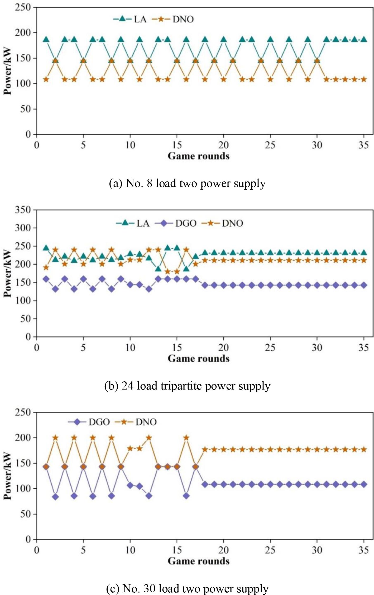 The three forces in each round at t=14
