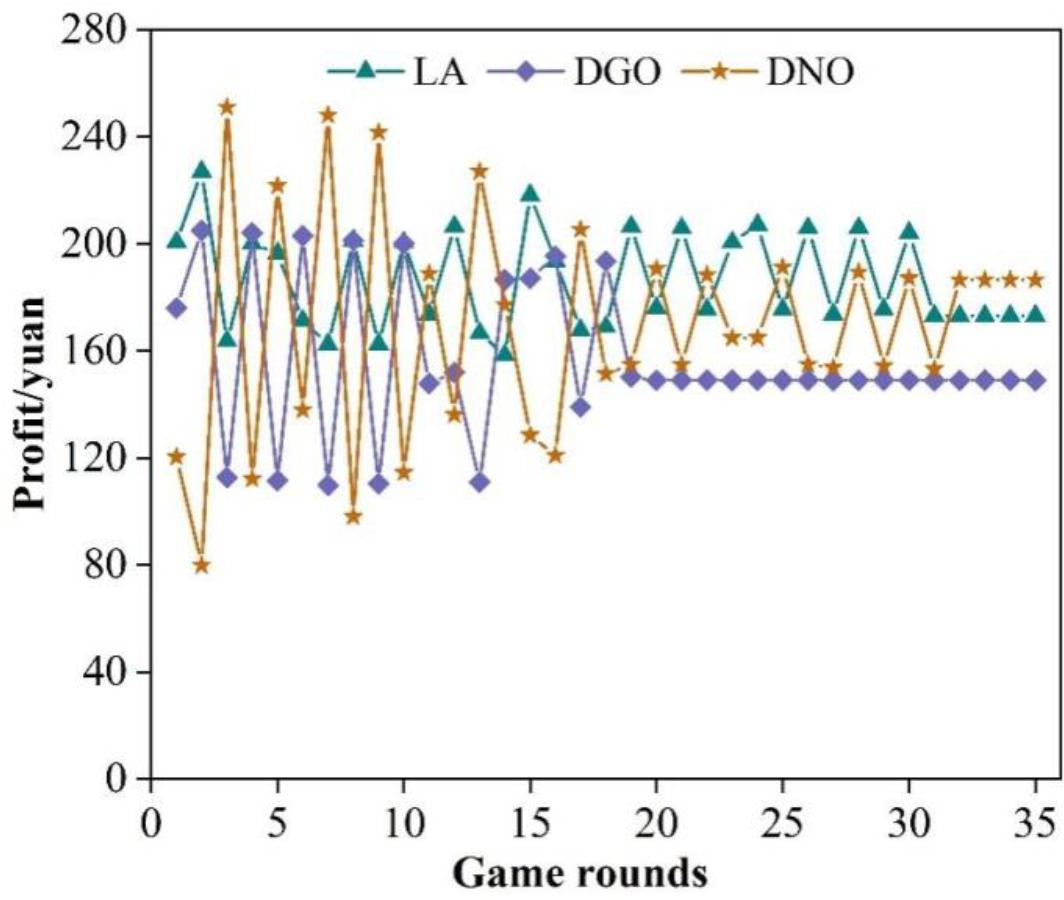 Tripartite benefits in each round at t=14