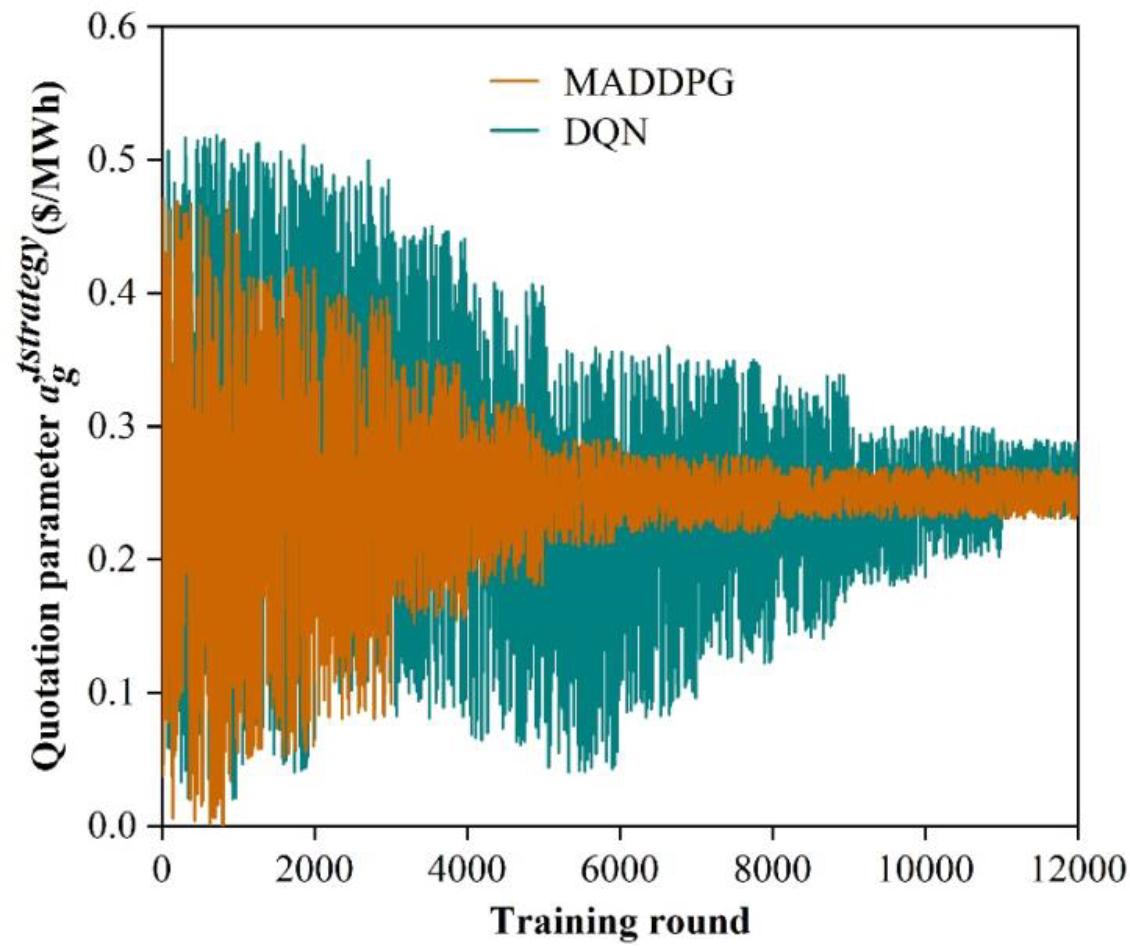 Convergence curve of quotation strategy variable αg,tstrategy$$\alpha_{g,t}^{strategy}$$ under two algorithms