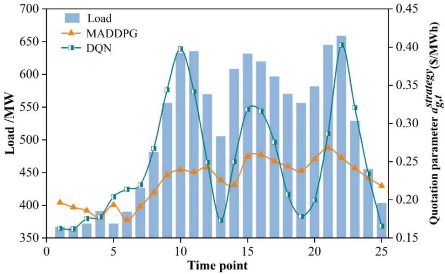 Comparison of the best quotation strategy variable under the two algorithms