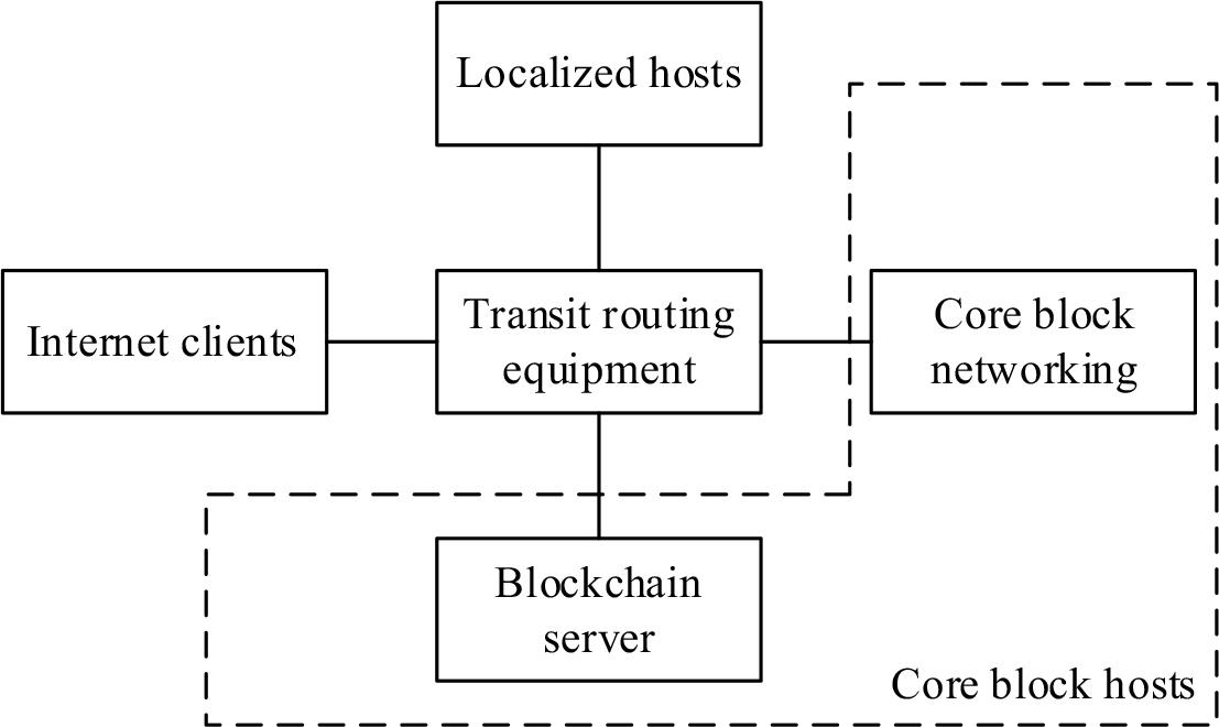 Block chain host layout model