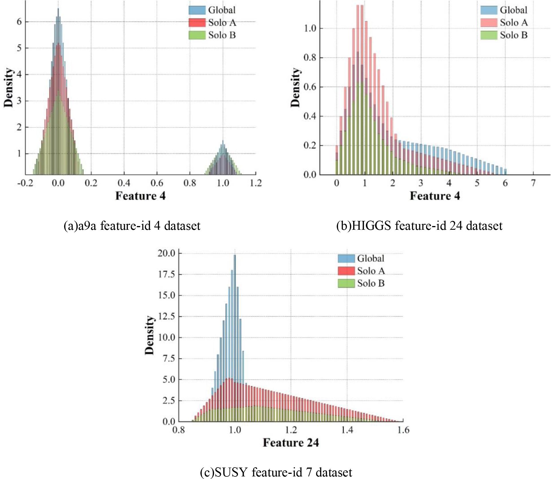 Compare the characteristics of the local and global data sets