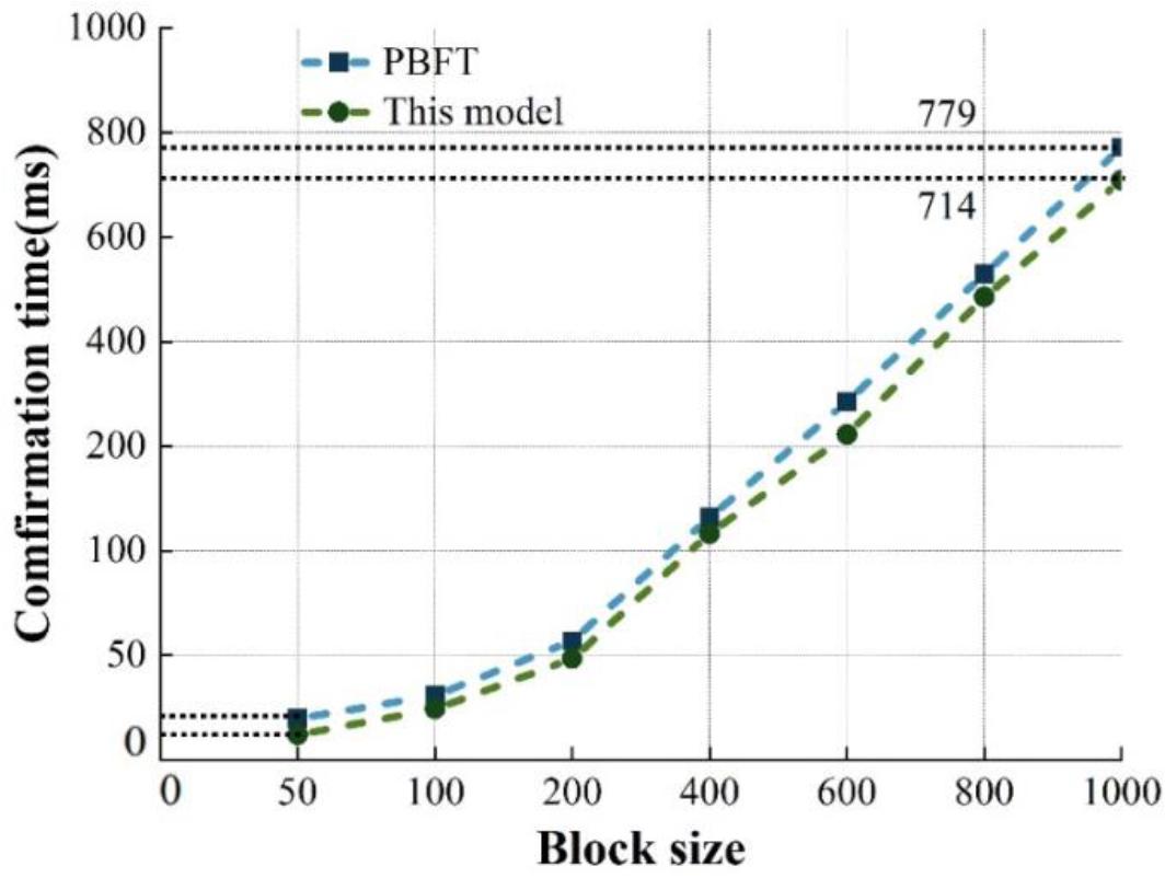 Time delay in different block size transactions