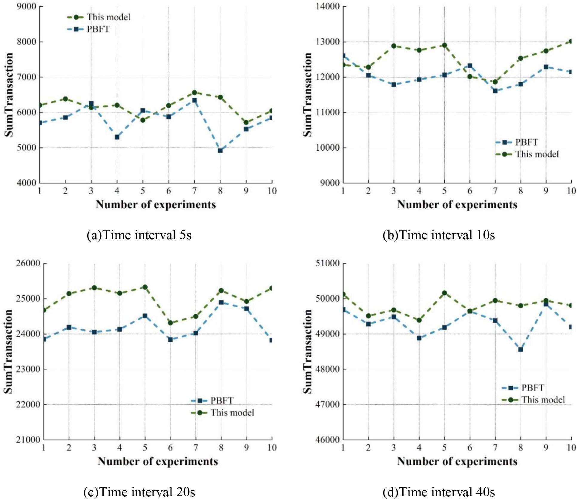 The total number of transactions in different time intervals