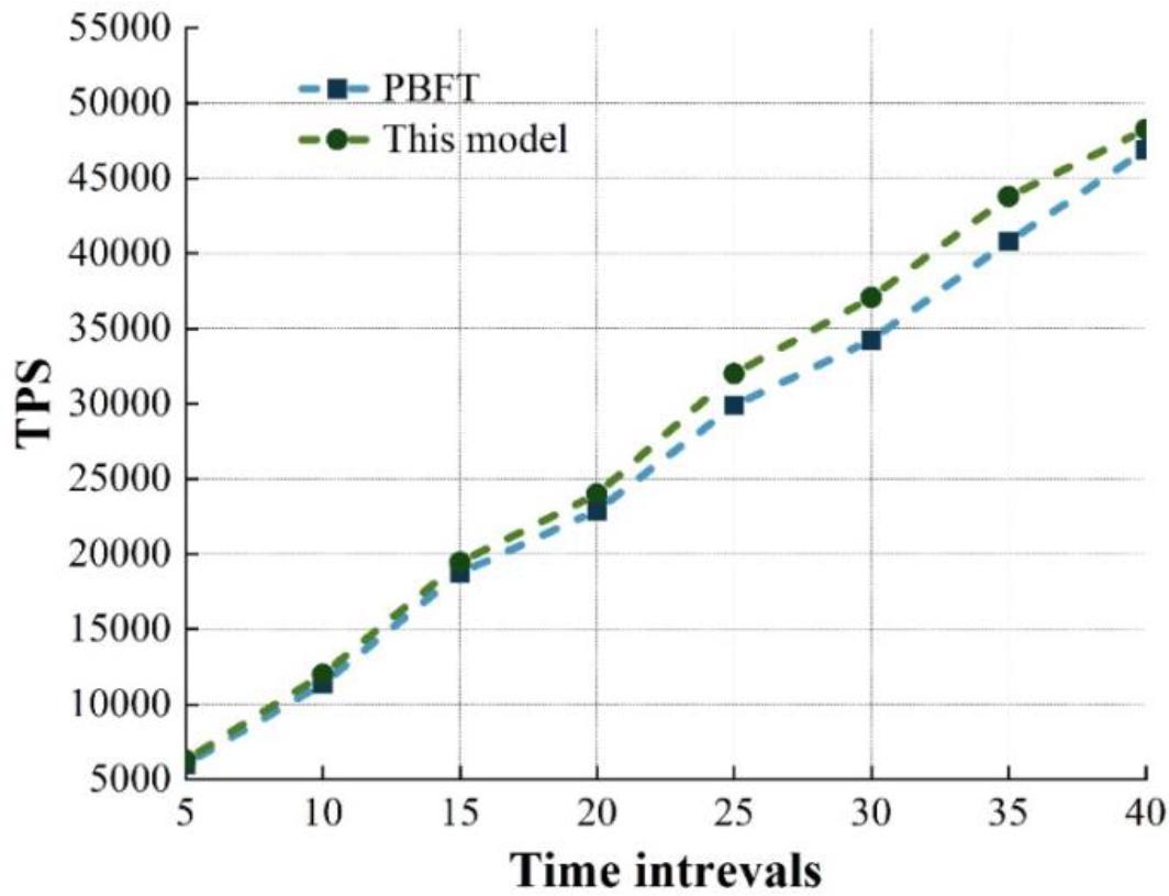 TPS and time interval relations