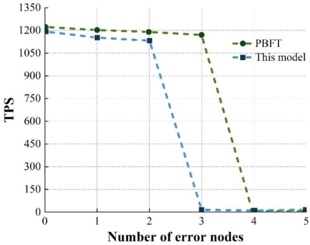 The relationship between TPS and error node number