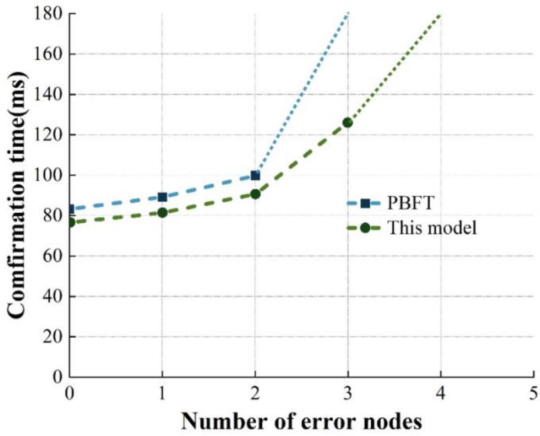 The relationship between delay and error node number