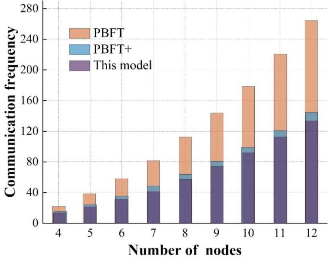 Communication frequency contrast