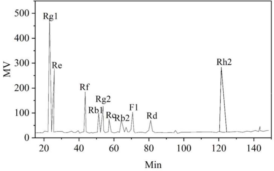 Dadin standard product high performance liquid chromatography