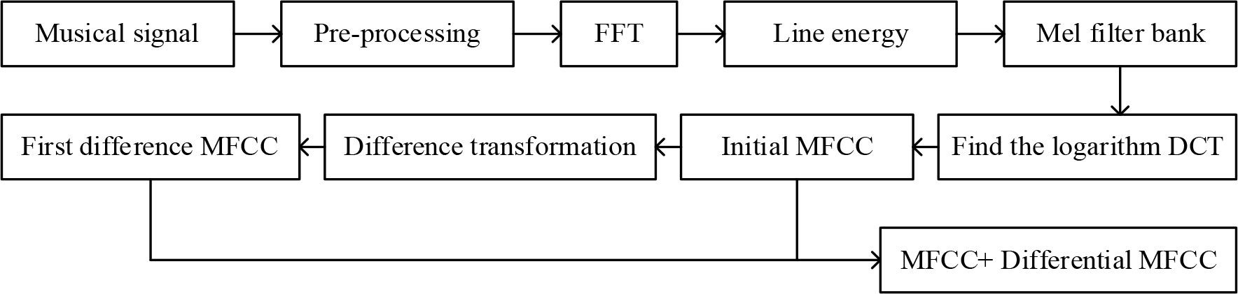 Extraction of MFCC feature parameters
