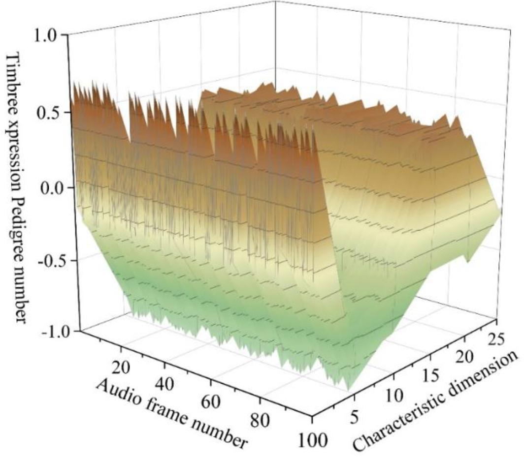 The sound color expression of the guzheng A4