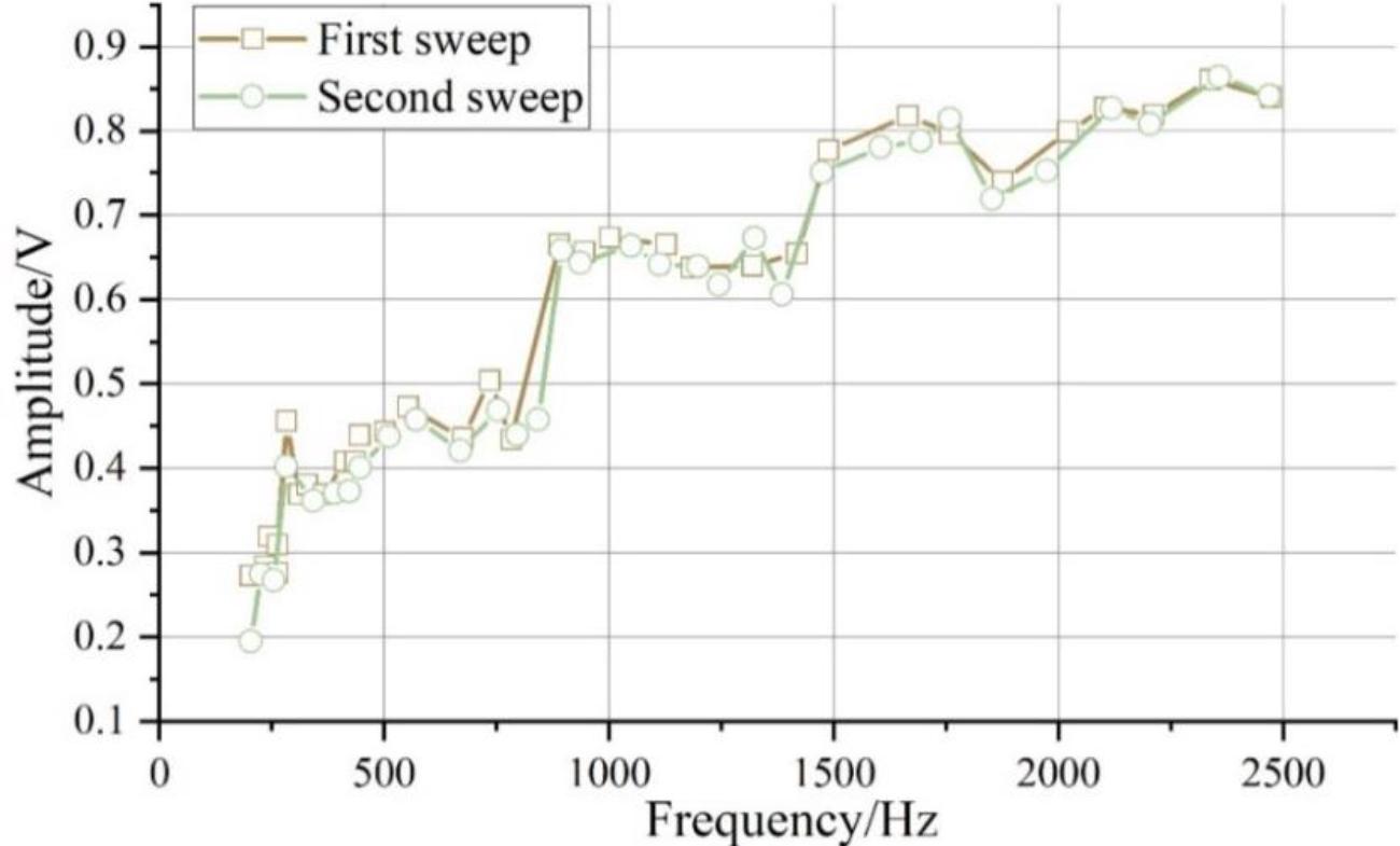 The second test sweep curve was compared