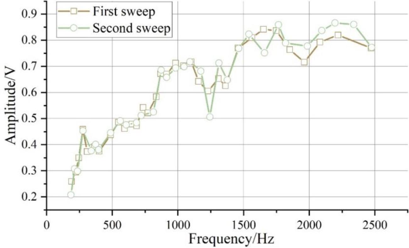 The third test sweep curve is compared