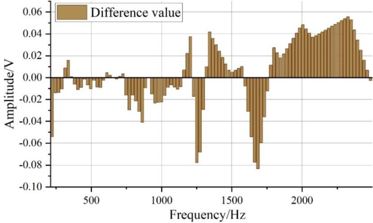 The two sweep curve difference
