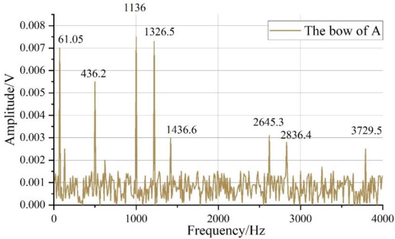 The guzheng vibration processing the amplitudes of the previous A string