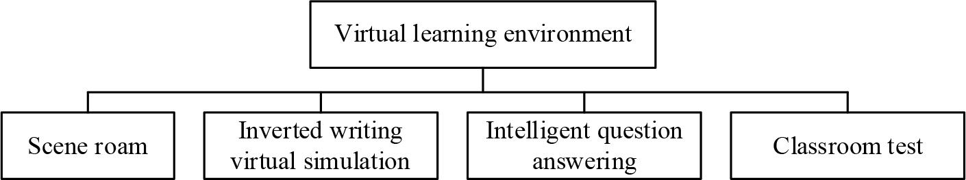 Virtual learning system functional structure design