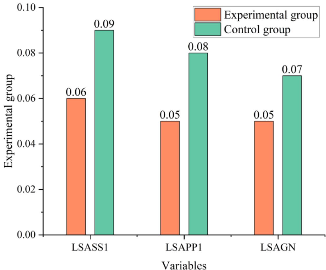 The comparison of semantic similarity between two groups