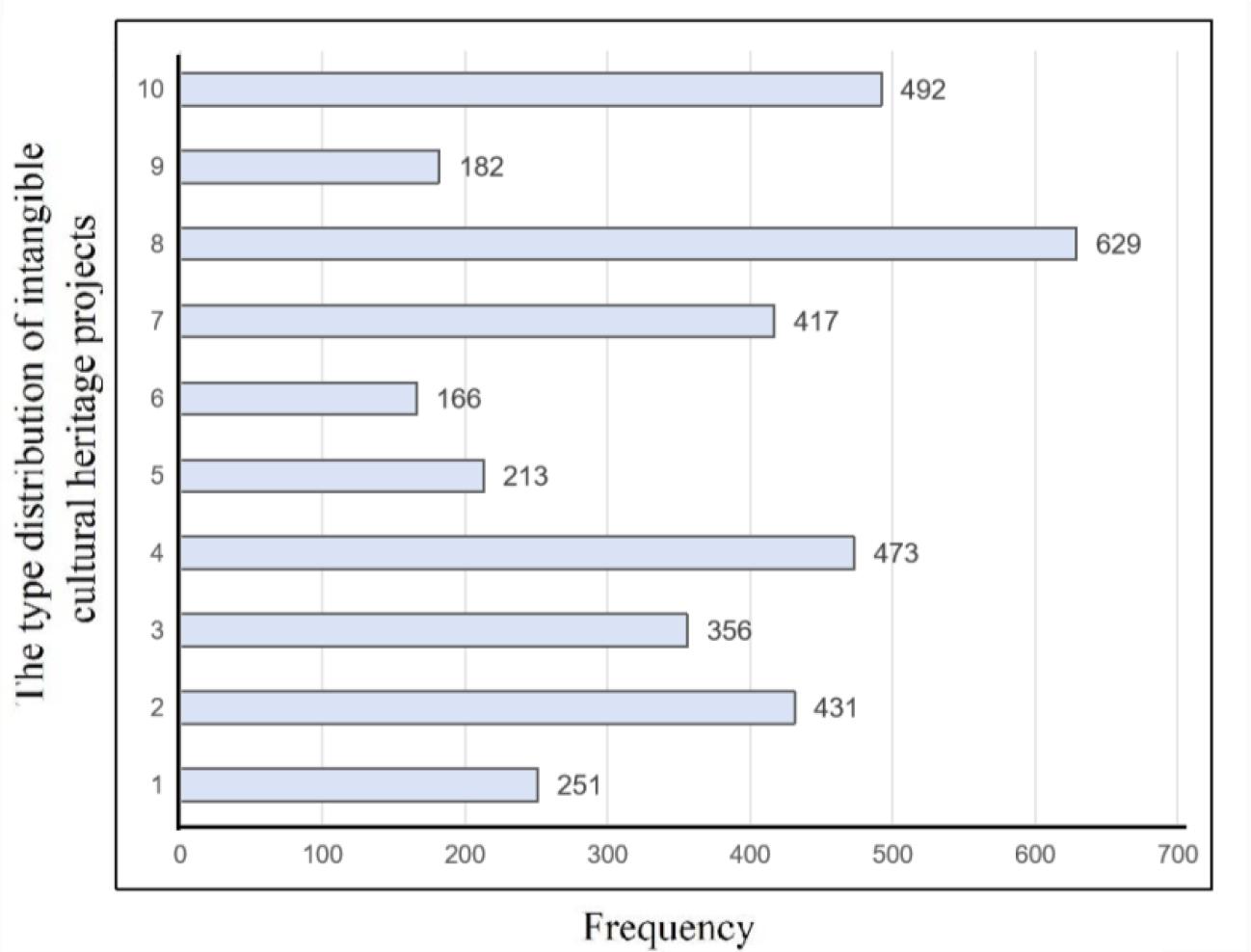 The type distribution of intangible cultural heritage projects