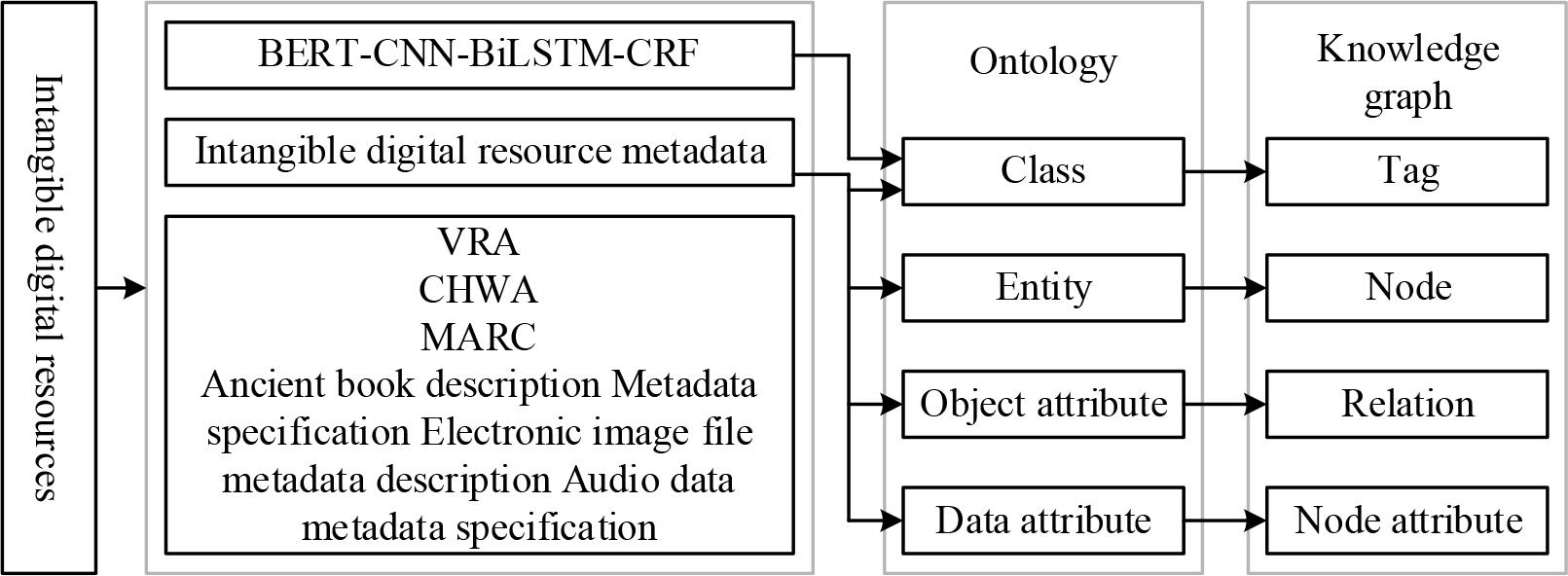 Knowledge graph construction of intangible cultural heritage digital resources