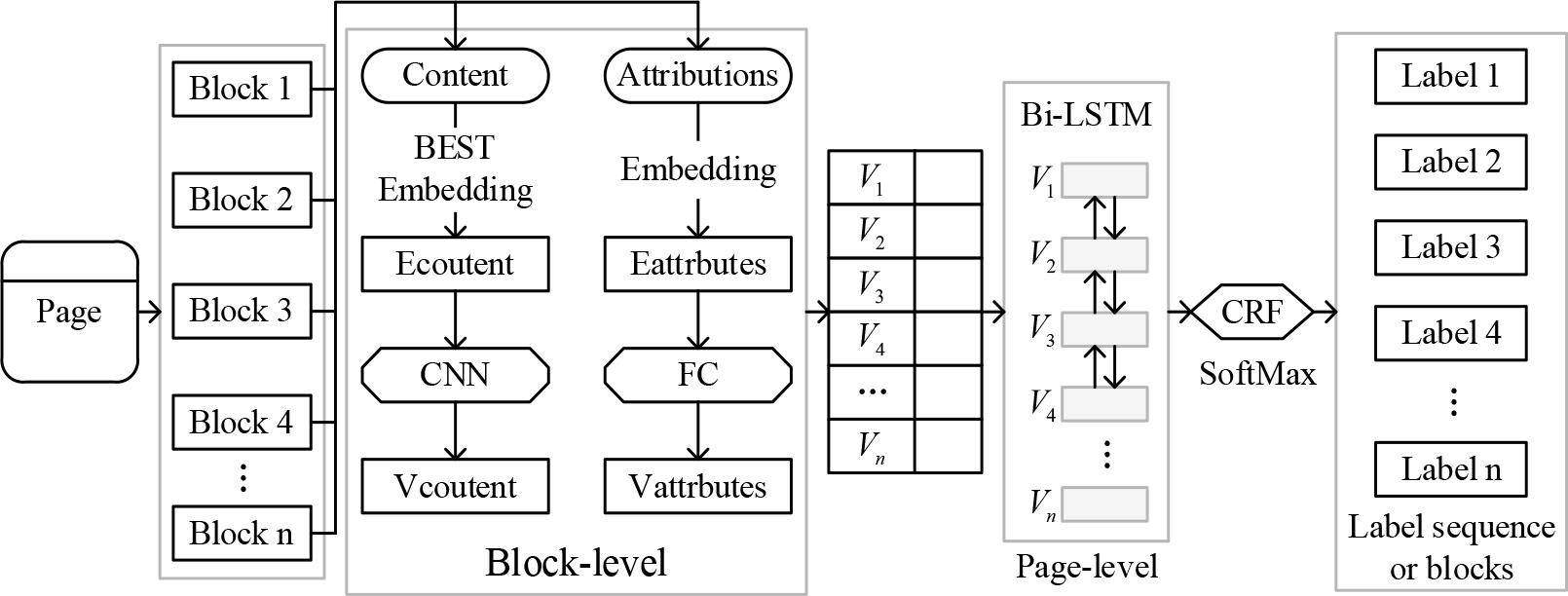 BERT-CNN-BiLSTM-CRF(BCBLC) model framework