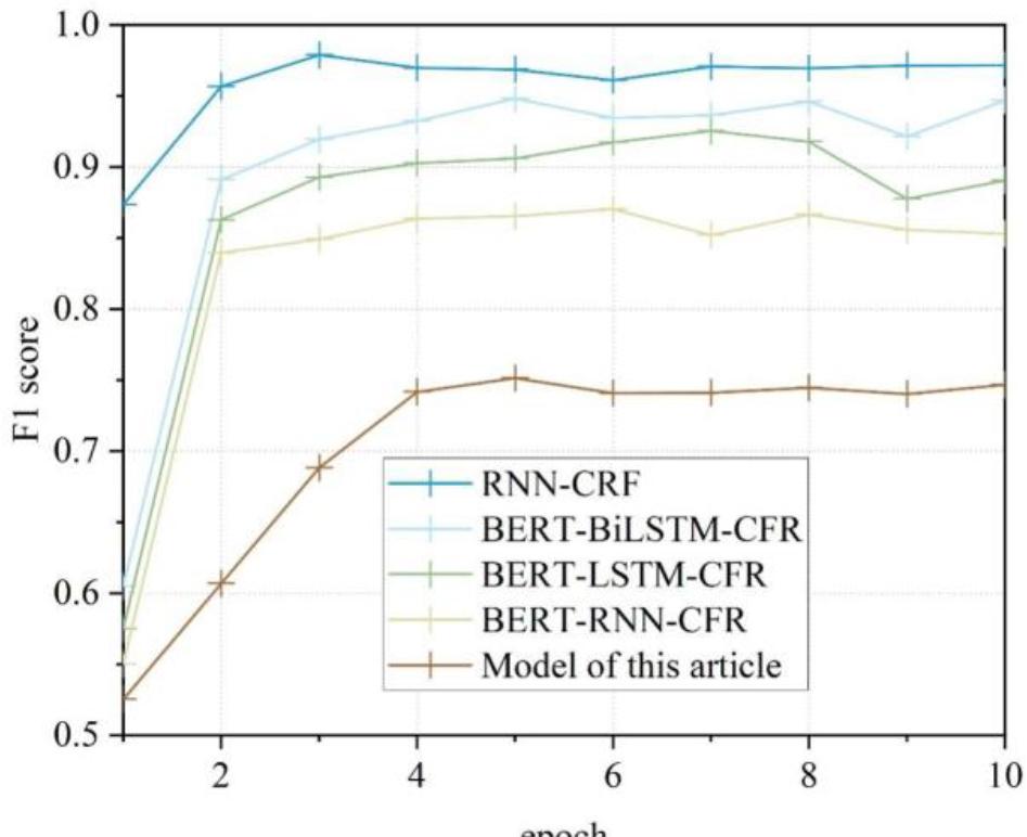 Model training rotation and prediction of F1