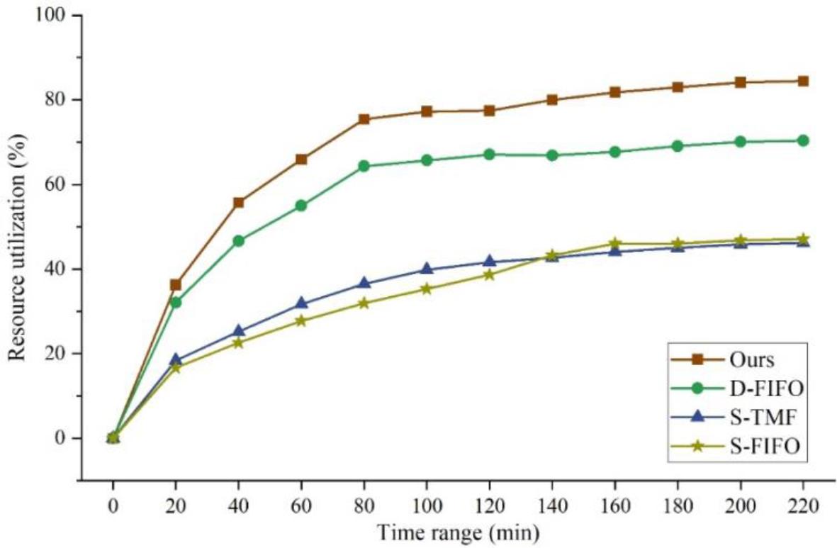 Link Utilization of Each Algorithm’s Network
