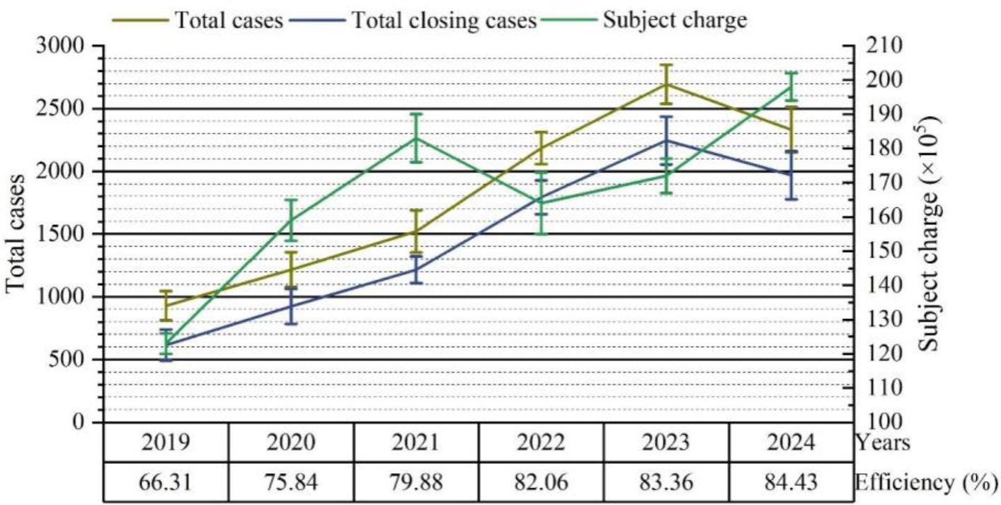 Trends in Civil and Commercial Law Cases and Judicial Efficiency
