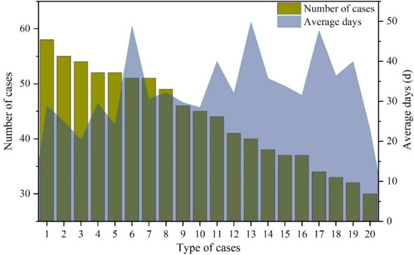 Case Volume and Average Trial Duration