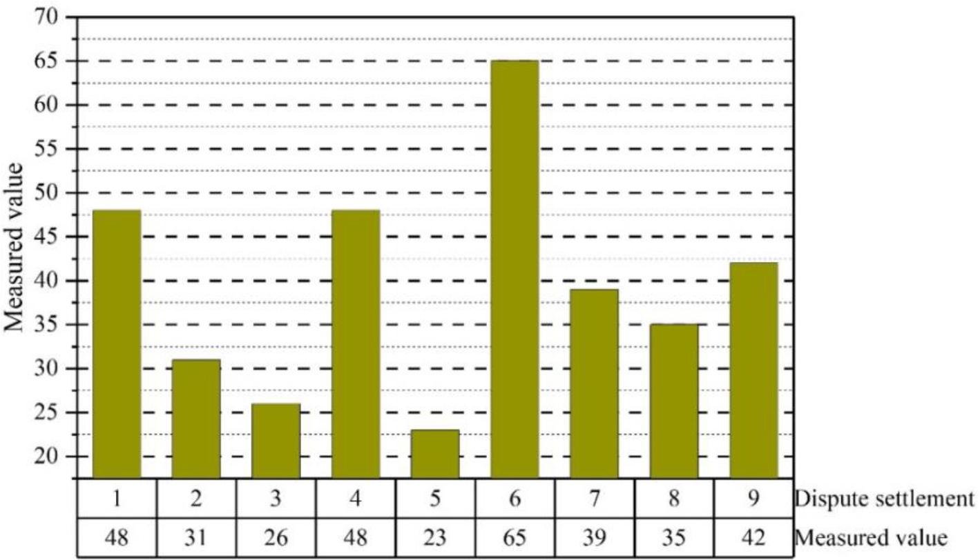 Dispute Resolution Measures and Outcomes