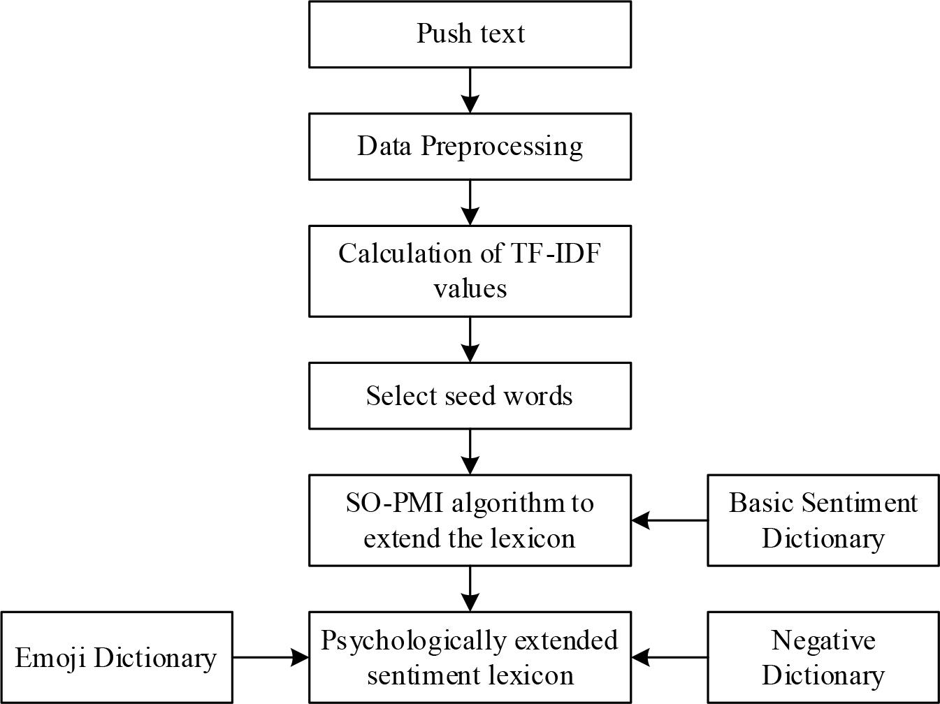 Method diagram based on the extended dictionary of SO-PMI