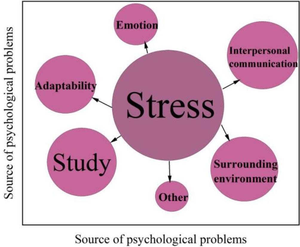 Source words of psychological problems considered by college students