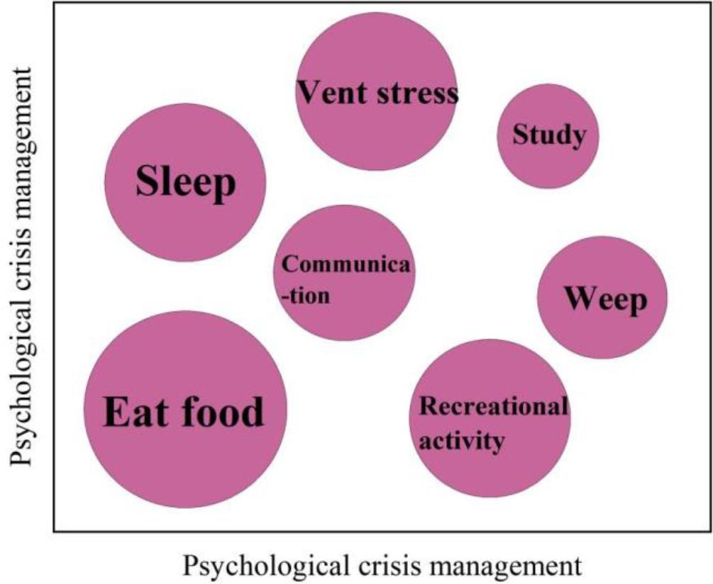 Words for dealing with psychological crisis of college students