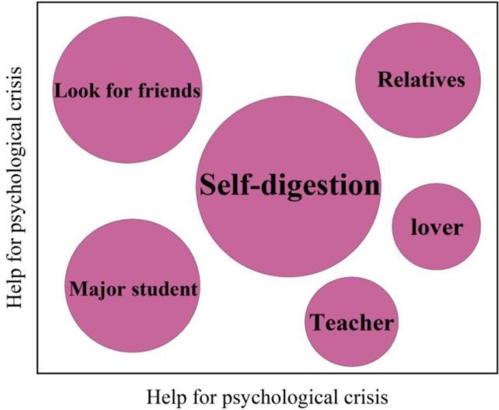 Words of help for psychological crisis of college students