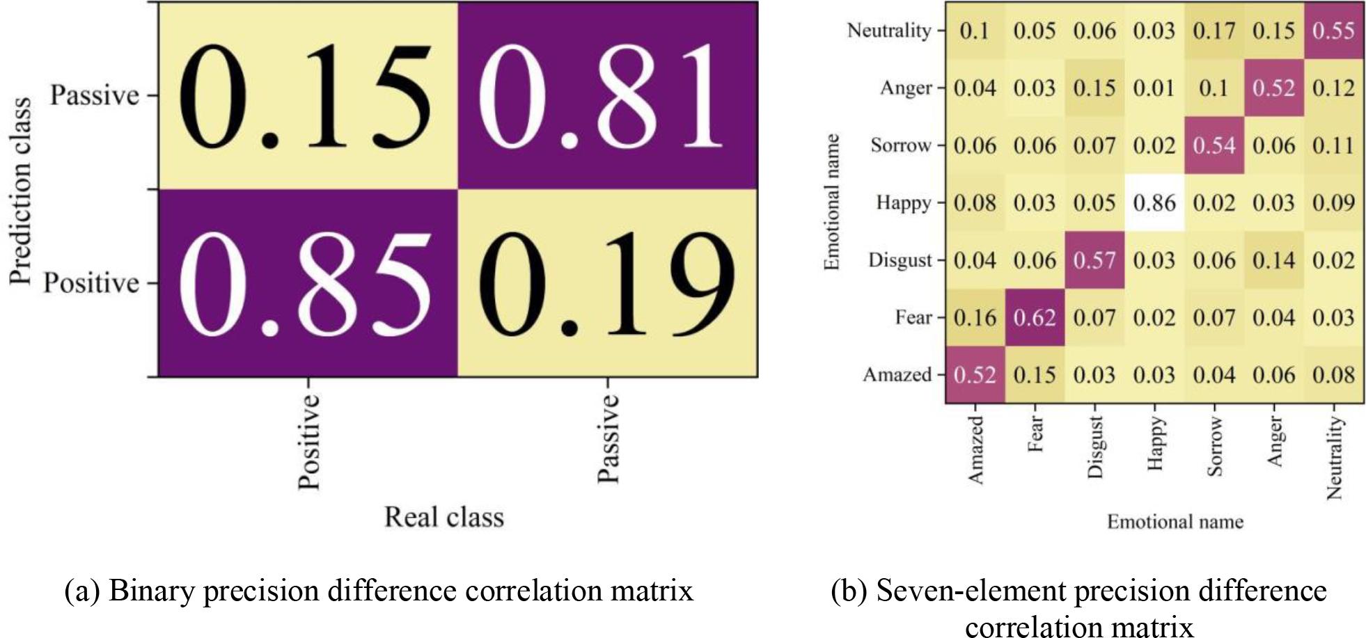 Difference correlation matrix of combined keywords model