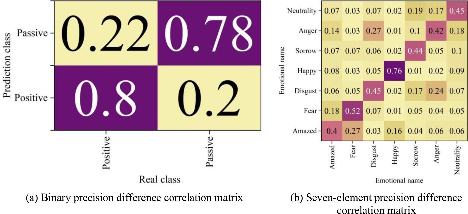 Difference correlation matrix of the MFN model