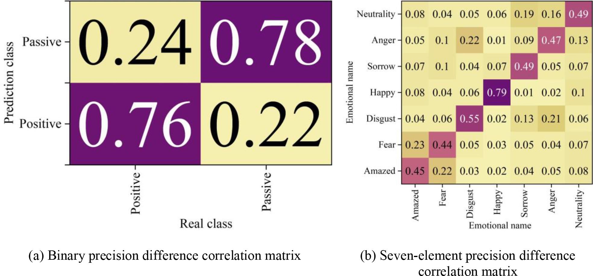 Difference correlation matrix of the GMFN model