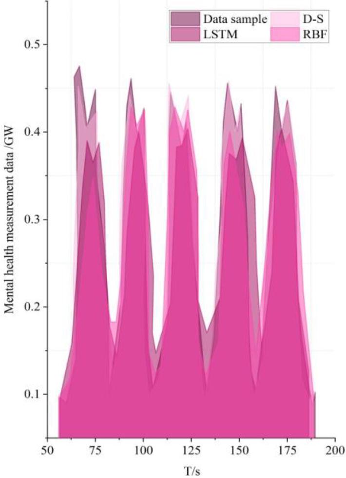 Prediction results of data iterative training