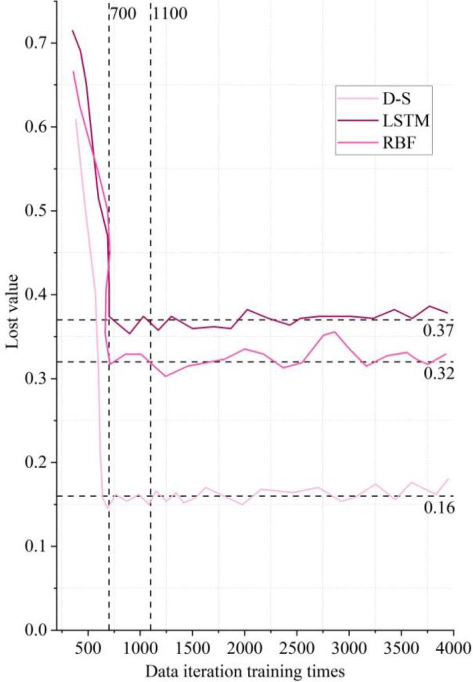 Statistical results of data iteration training loss value