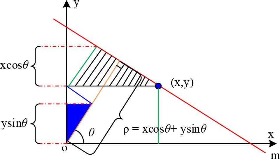 The polar coordinate representation of the line