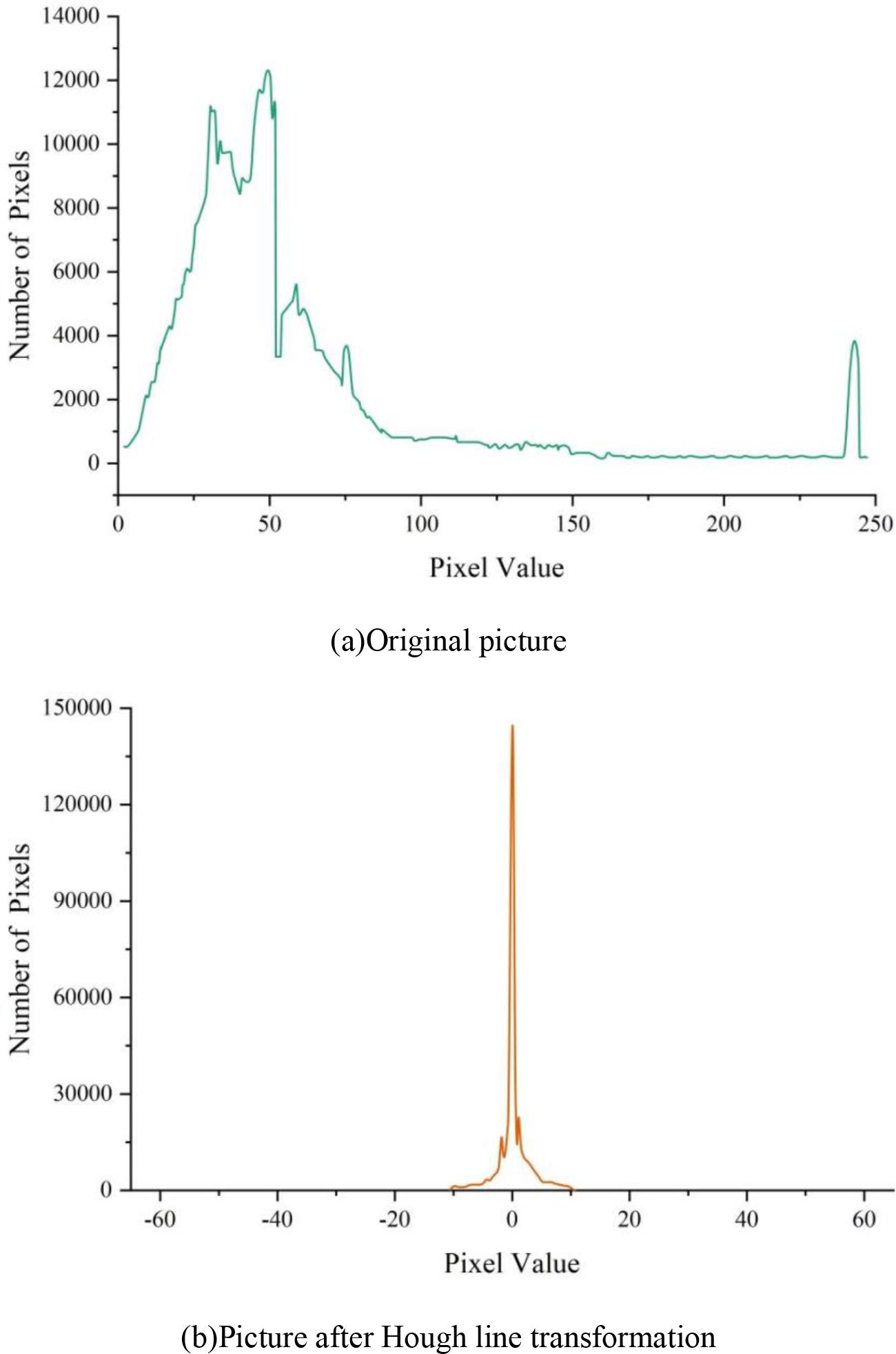 Results of Hough line transformation