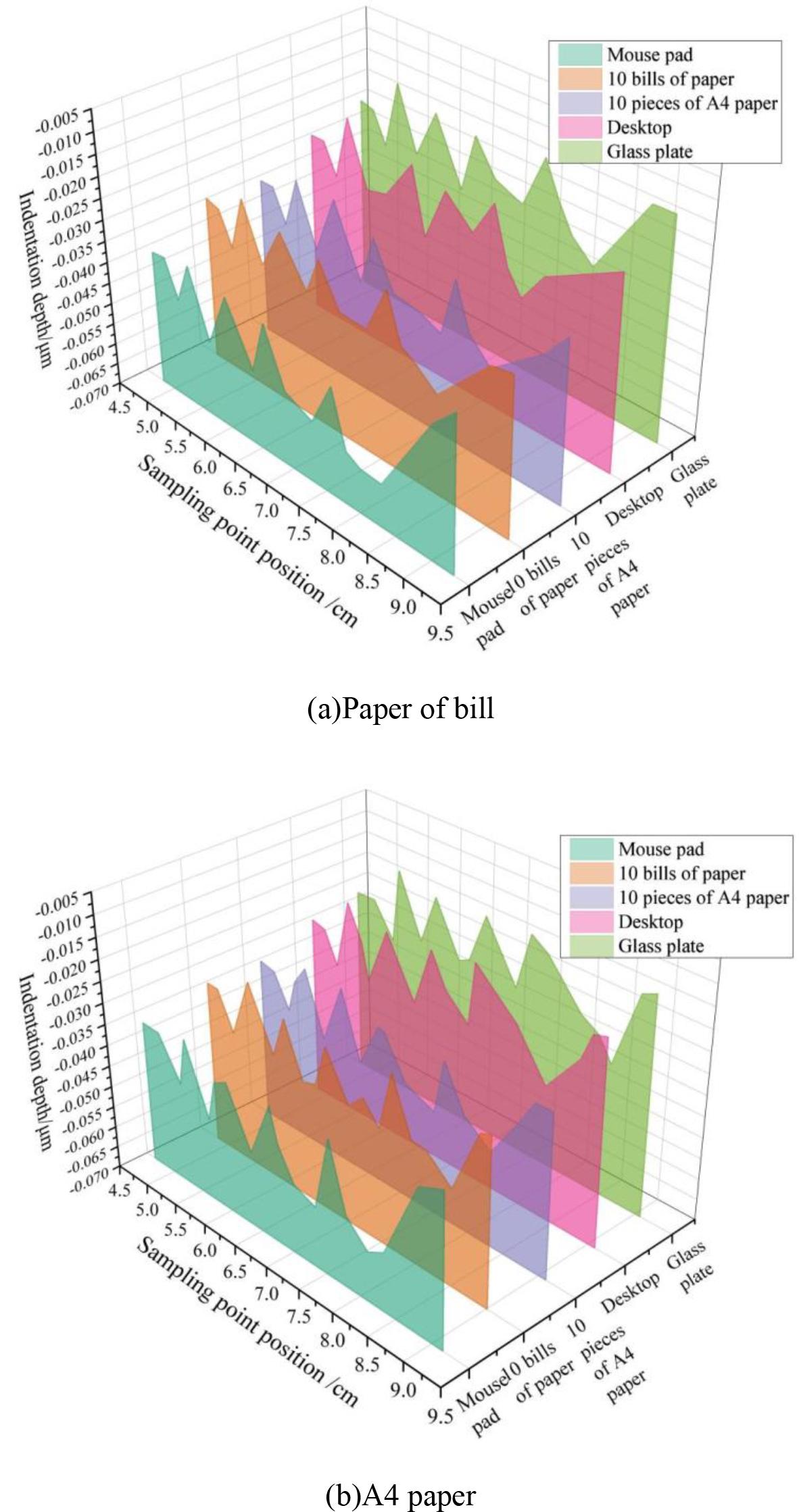 Indentation depth curves of the No. 1 writer under five pad conditions