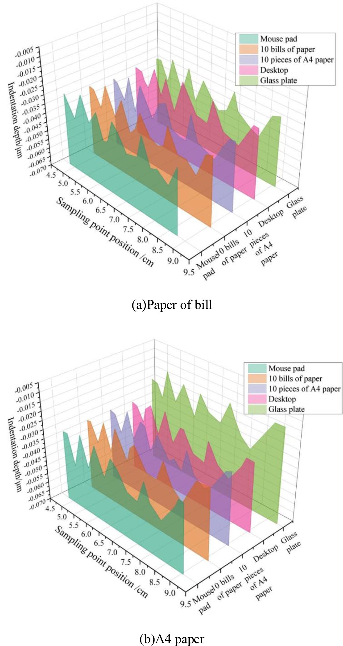 Indentation depth curves of writer 1 under pad condition for 10 A4 sheets