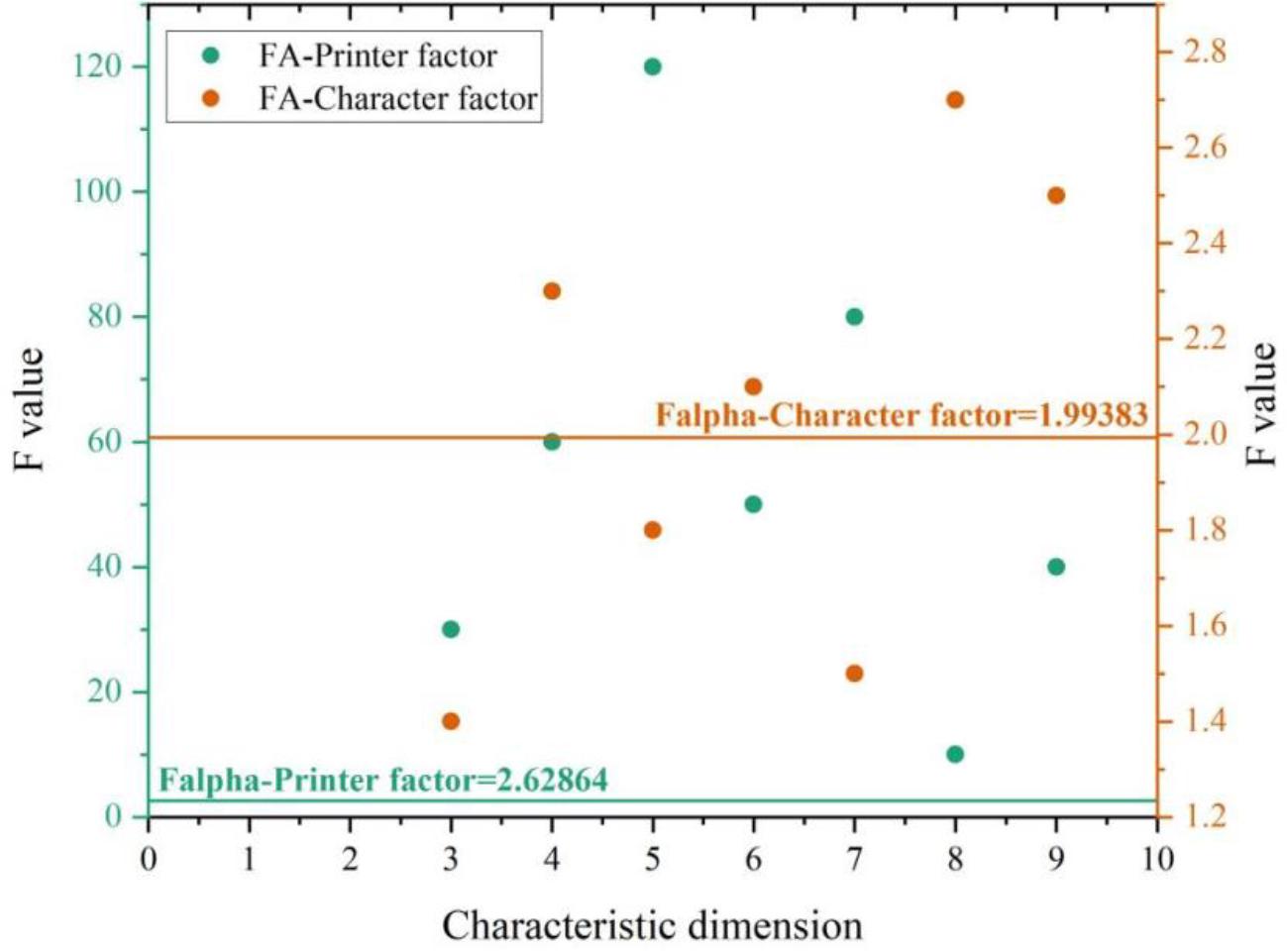 Results of LBP feature factor analysis for the full image of character images