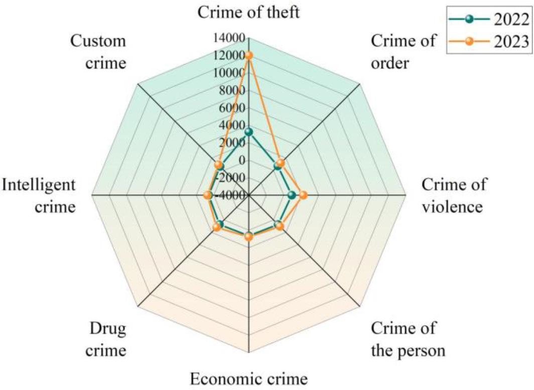 Classification of case types