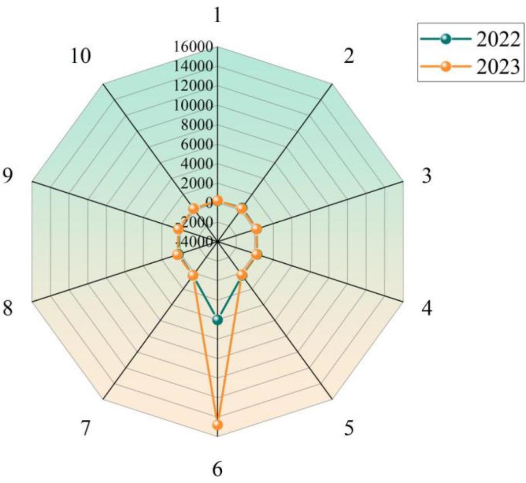 Statistical results of the number of theft crimes in each area of City B