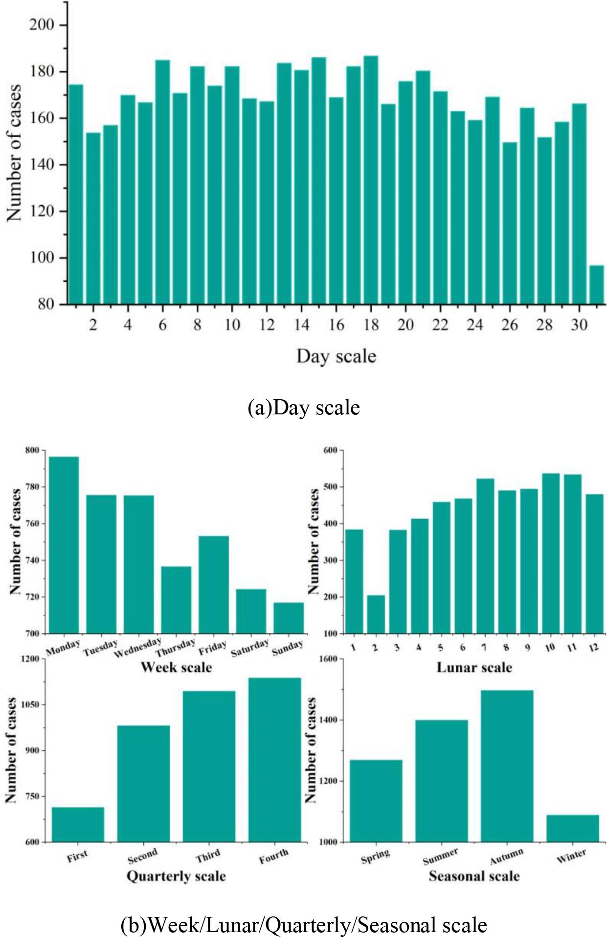 Temporal distribution of theft crimes at multiple time scales
