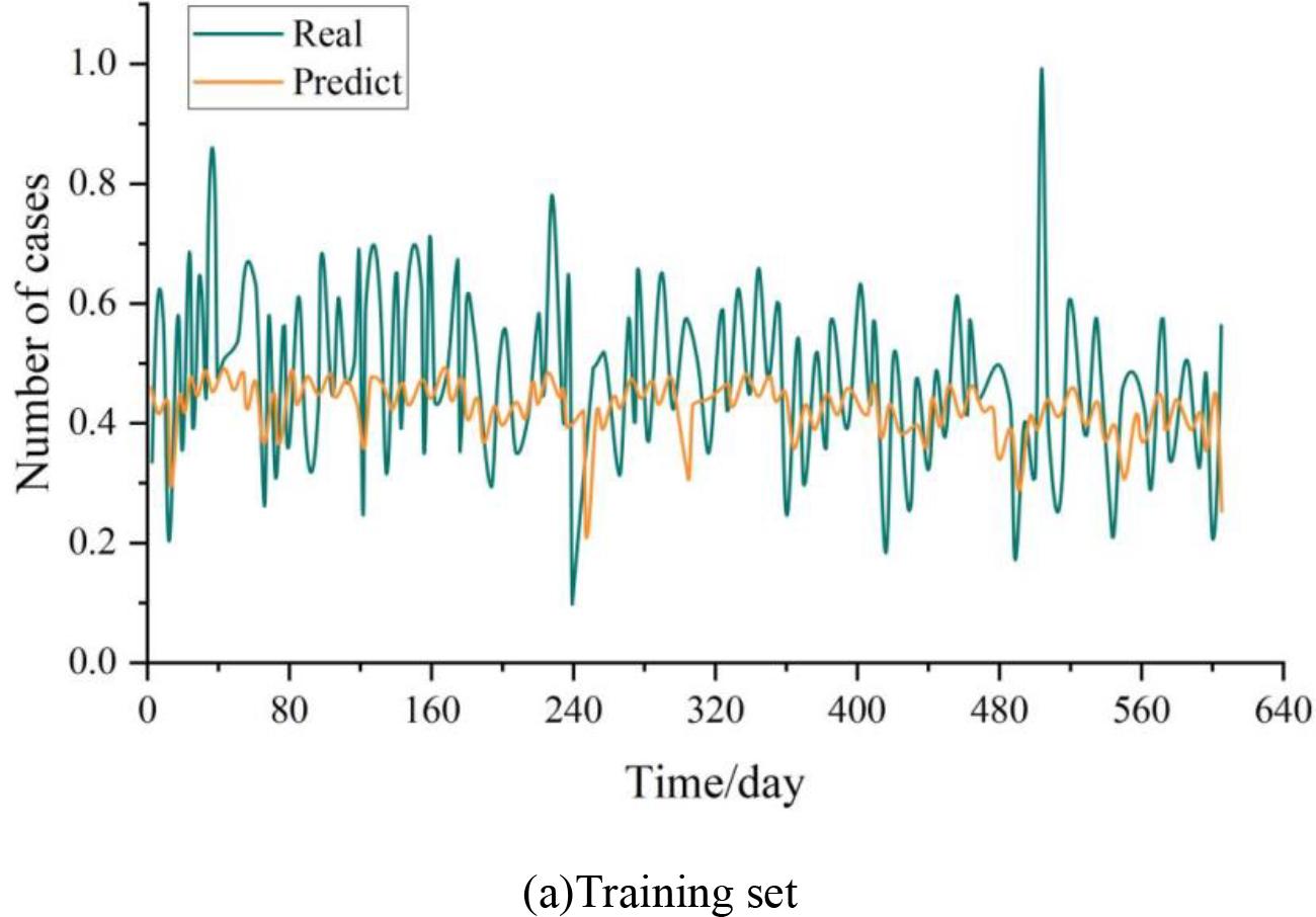 Model fitting curve